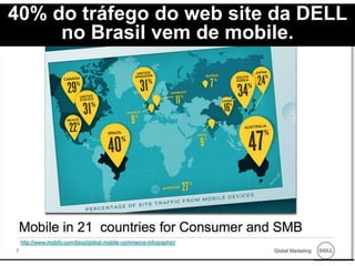 40% do tráfego do web site da DELL
no Brasil vem de mobile.
 