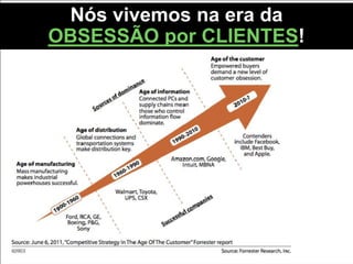 Nós vivemos na era da
OBSESSÃO por CLIENTES!
 