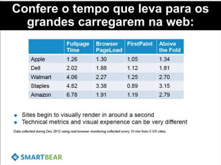 Confere o tempo que leva para os
grandes carregarem na web:
 