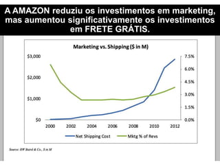A AMAZON reduziu os investimentos em marketing,
mas aumentou significativamente os investimentos
em FRETE GRÁTIS.
 