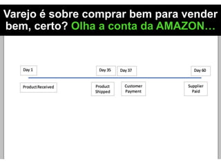 Varejo é sobre comprar bem para vender
bem, certo? Olha a conta da AMAZON…
 