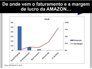 De onde vem o faturamento e a margem
de lucro da AMAZON…
 