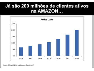 Já são 200 milhões de clientes ativos
na AMAZON…
 