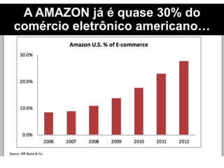 A AMAZON já é quase 30% do
comércio eletrônico americano…
 