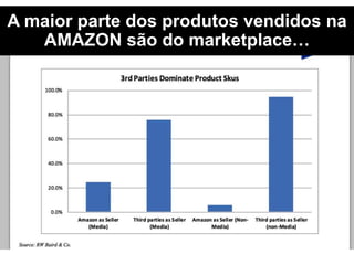 A maior parte dos produtos vendidos na
AMAZON são do marketplace…
 