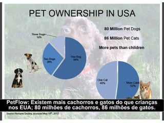 PetFlow: Existem mais cachorros e gatos do que crianças
nos EUA; 80 milhões de cachorros, 86 milhões de gatos.
 