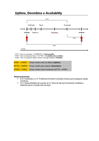 MTBF = (TMEF)    Tempo médio entre as falhas (Uptime)
MTTR = (TMPR) Tempo médio para reparar (Downtime)
MTBSI = (TMIS)   Tempo médio entre Incidentes (MTTR + MTBF)


Relacionamentos:
    O G. Incidentes e o G. Problemas fornecem entradas chaves para assegurar ações
       corretivas.
    O G. Disponibilidade dá suporte ao G. Nível de Serviço fornecendo medidas e
       relatórios para a revisão dos serviços.
 