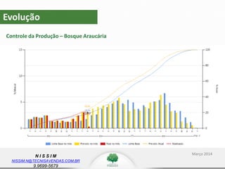 N I S S I M
NISSIM.N@TECNISAVENDAS.COM.BR
9.9699-5679
Evolução
Controle da Produção – Bosque Araucária
Março 2014
 
