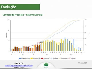 N I S S I M
NISSIM.N@TECNISAVENDAS.COM.BR
9.9699-5679
Evolução
Controle da Produção – Reserva Manacá
Março 2014
 