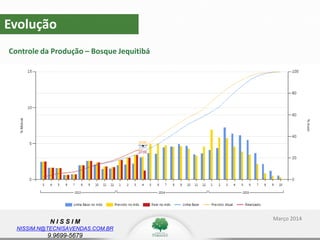 N I S S I M
NISSIM.N@TECNISAVENDAS.COM.BR
9.9699-5679
Evolução
Controle da Produção – Bosque Jequitibá
Março 2014
 