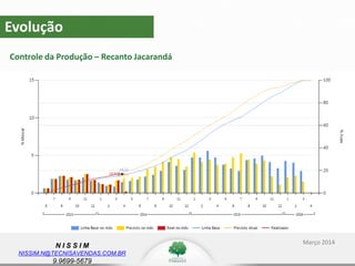 N I S S I M
NISSIM.N@TECNISAVENDAS.COM.BR
9.9699-5679
Evolução
Controle da Produção – Recanto Jacarandá
Março 2014
 