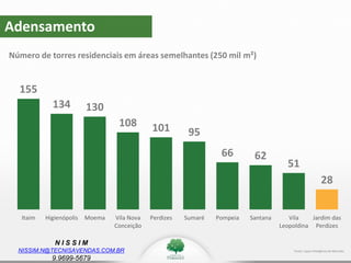 N I S S I M
NISSIM.N@TECNISAVENDAS.COM.BR
9.9699-5679
Adensamento
Número de torres residenciais em áreas semelhantes (250 mil m²)
155
134 130
108 101 95
66 62
51
28
Itaim Higienópolis Moema Vila Nova
Conceição
Perdizes Sumaré Pompeia Santana Vila
Leopoldina
Jardim das
Perdizes
Fonte: Lopes Inteligênciade Mercado
 