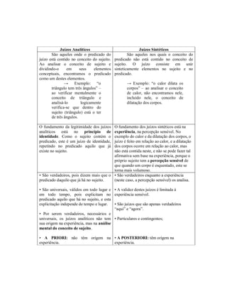 Juízos Analíticos                              Juízos Sintéticos
       São aqueles onde o predicado do               São aqueles nos quais o conceito do
juízo está contido no conceito do sujeito.   predicado não está contido no conceito de
Ao analisar o conceito de sujeito e          sujeito. O juízo consiste em unir
dividindo-o     em      seus     elementos   sinteticamente elementos no sujeito e no
conceptuais, encontramos o predicado         predicado.
como um destes elementos.
               →     Exemplo: “o                   → Exemplo: “o calor dilata os
       triângulo tem três ângulos” –               corpos” – ao analisar o conceito
       ao verificar mentalmente o                  de calor, não encontramos nele,
       conceito de triângulo e                     incluído nele, o conceito de
       analisá-lo        logicamente               dilatação dos corpos.
       verifica-se que dentro do
       sujeito (triângulo) está o ter
       de três ângulos.

O fundamento da legitimidade dos juízos  O fundamento dos juízos sintéticos está na
analíticos está no        princípio de   experiência, na percepção sensível. No
identidade. Como o sujeito contém o      exemplo do calor e da dilatação dos corpos, o
predicado, este é um juízo de identidade,juízo é feito em relação ao calor, e a dilatação
repetindo no predicado aquilo que já     dos corpos ocorre em relação ao calor, mas
existe no sujeito.                       não está contida neste, e não se pode fazer tal
                                         afirmativa sem base na experiência, porque o
                                         próprio sujeito tem a percepção sensível de
                                         que quando um corpo é esquentado, este se
                                         torna mais volumoso.
• São verdadeiros, pois dizem mais que o • São verdadeiros enquanto a experiência
predicado daquilo que já há no sujeito.  (neste caso, a percepção sensível) os analisa.

• São universais, válidos em todo lugar e • A validez destes juízos é limitada à
em todo tempo, pois explicitam no experiência sensível.
predicado aquilo que há no sujeito, e esta
explicitação independe de tempo e lugar.   • São juízos que são apenas verdadeiros
                                           “aqui” e “agora”.
• Por serem verdadeiros, necessários e
universais, os juízos analíticos não tem • Particulares e contingentes;
sua origem na experiência, mas na análise
mental do conceito de sujeito.

• A PRIORI: não têm origem na • A POSTERIORI: têm origem na
experiência.                  experiência.
 