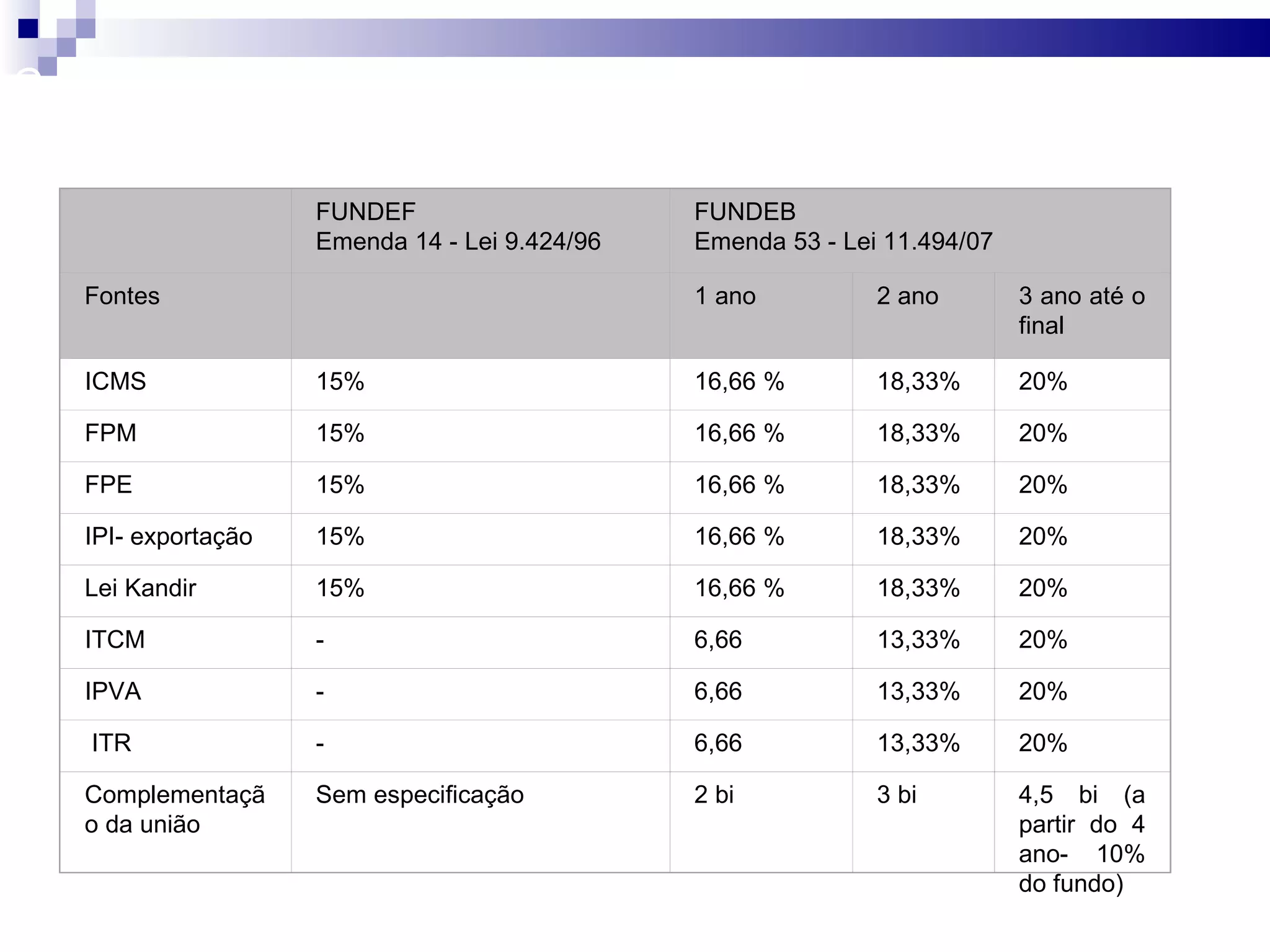 Comparativo FUNDEF x FUNDEB
FUNDEF
Emenda 14 - Lei 9.424/96
FUNDEB
Emenda 53 - Lei 11.494/07
Fontes 1 ano 2 ano 3 ano até o
final
ICMS 15% 16,66 % 18,33% 20%
FPM 15% 16,66 % 18,33% 20%
FPE 15% 16,66 % 18,33% 20%
IPI- exportação 15% 16,66 % 18,33% 20%
Lei Kandir 15% 16,66 % 18,33% 20%
ITCM - 6,66 13,33% 20%
IPVA - 6,66 13,33% 20%
ITR - 6,66 13,33% 20%
Complementaçã
o da união
Sem especificação 2 bi 3 bi 4,5 bi (a
partir do 4
ano- 10%
do fundo)
 