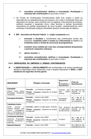 IV - normatizar procedimentos relativos a arrecadação, fiscalização e
cobrança das contribuições de que trata o inciso I.
• Os Fiscais de Contribuições Previdenciárias terão livre acesso a todas as
dependências ou estabelecimentos da empresa, com vistas à verificação física dos
segurados em serviço, para confronto com os registros e documentos da empresa,
podendo requisitar e apreender livros, notas técnicas e demais documentos
necessários ao perfeito desempenho de suas funções, caracterizando-se como
embaraço à fiscalização qualquer dificuldade oposta à consecução do objetivo.
 A SRF - Secretaria da Receita Federal é o órgão competente para:
I - arrecadar e fiscalizar o recolhimento das contribuições sociais das
empresas, incidentes sobre a receita ou o faturamento e o lucro e as
incidentes sobre a receita de concursos de prognósticos;
II - constituir seus créditos por meio dos correspondentes lançamentos
e promover respectiva cobrança;
III - aplicar sanções; e
IV - normatizar procedimentos relativos à arrecadação, fiscalização e
cobrança das contribuições de que trata o inciso I.
5.4.2. OBRIGAÇÕES DA EMPRESA E DEMAIS CONTRIBUINTES
 A ARRECADAÇÃO e o RECOLHIMENTO das contribuições e de outras importâncias
devidas à seguridade social, observado o que a respeito dispuserem o INSS e a SRF,
obedecem às seguintes normas gerais:
SEGURADO Filiação e Inscrição
Responsável
p/
Arrecadação e
Recolhimento
Prazo de
Recolhimento
Empregado
Urbano; Rural; Diretor
Empregado; Trabalhador
Temporário
Inscrição: no momento do registro
Filiação: obrigatória; independe da vontade
do segurado
Empresa pela
qual presta
serviços
Até o dia 2 do mês
seguinte ao da
competência
Empregado Doméstico
Inscrição: precisa ir até o INSS
Filiação: obrigatória; independe da vontade
do segurado
Empregador
Doméstico
até o dia 15 do
mês seguinte ao
da competência
Trabalhador Avulso
Presta serviços a
diversas pessoas, sem
vínculo empregatício,
com a intermediação do
sindicato ou órgão gestor
Inscrição: registro no órgão gestor / sindicato
Filiação: obrigatória; independe da vontade
do segurado.
Pelo sindicato
ou órgão gestor
de mão de obra
até o dia 2 do mês
seguinte ao da
competência
Contribuinte Individual
Autônomo; Empresário;
Eventual; Equiparado a
Autônomo.
Inscrição: precisa ir até o INSS
Filiação: obrigatória; independe da vontade
do segurado
O próprio
até o dia 15 do
mês seguinte ao
da competência
Segurado Especial Inscrição: precisa ir até o INSS O próprio até o dia 2 do mês
subseqüente ao da
AUTOR: ALEXANDRE JOSÉ GRANZOTTO – www.professoramorim.com.br
29
 