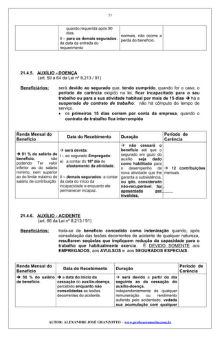quando requerida após 90
dias.
II – para os demais segurados:
da data da entrada do
requerimento
normais, não ocorre a
perda do benefício.
21.4.5. AUXÍLIO - DOENÇA
(art. 59 a 64 da Lei nº 8.213 / 91)
Beneficiários: será devido ao segurado que, tendo cumprido, quando for o caso, o
período de carência exigido na lei, ficar incapacitado para o seu
trabalho ou para a sua atividade habitual por mais de 15 dias  há a
suspensão do contrato de trabalho: não há cômputo do tempo de
serviço.
• os primeiros 15 dias correm por conta da empresa, quando o
contrato de trabalho fica interrompido
Renda Mensal do
Benefício
Data do Recebimento Duração
Período de
Carência
 91 % do salário de
benefício, não
podendo Ter valor
inferior ao do salário
mínimo, nem superior
ao do limite máximo do
salário de contribuição
 será devida:
I – ao segurado Empregado:
a) a contar do 16º dia do
afastamento da atividade;
II – demais segurados: a contar
da data do início da
incapacidade e enquanto ele
permanecer incapaz.
 não cessará o
benefício até que o
segurado em gozo do
auxílio seja dado
como habilitado para
o desempenho de
nova atividade que lhe
garanta a subsistência,
ou qdo. considerado
não-recuperável, for
aposentado por
invalidez.
 12 contribuições
mensais
21.4.6. AUXÍLIO - ACIDENTE
(art. 86 da Lei nº 8.213 / 91)
Beneficiários: trata-se de benefício concedido como indenização quando, após
consolidação das lesões decorrentes de acidente de qualquer natureza,
resultarem seqüelas que impliquem redução da capacidade para o
trabalho que habitualmente exercia. É DEVIDO SOMENTE aos
EMPREGADOS, aos AVULSOS e aos SEGURADOS ESPECIAIS.
Renda Mensal do
Benefício
Data do Recebimento Duração
Período de
Carência
 50 % do salário
de benefício.
 a data do início da
cessação do auxílio-doença,
percebido enquanto não
consolidadas as lesões
decorrentes do acidente.
 será devido a partir do dia
seguinte ao da cessação do
auxílio-doença,
independentemente de qualquer
remuneração ou rendimento
auferido pelo acidentado, vedada
sua acumulação com qualquer
AUTOR: ALEXANDRE JOSÉ GRANZOTTO – www.professoramorim.com.br
53
 