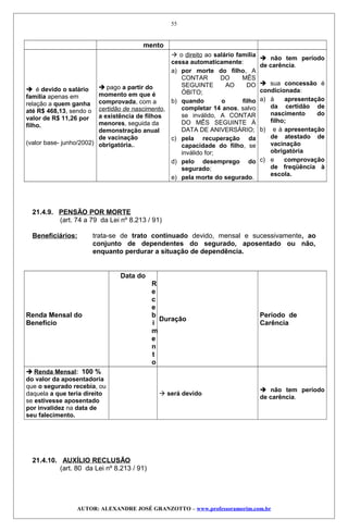 mento
 é devido o salário
família apenas em
relação a quem ganha
até R$ 468,13, sendo o
valor de R$ 11,26 por
filho.
(valor base- junho/2002)
 pago a partir do
momento em que é
comprovada, com a
certidão de nascimento,
a existência de filhos
menores, seguida da
demonstração anual
de vacinação
obrigatória..
 o direito ao salário família
cessa automaticamente:
a) por morte do filho, A
CONTAR DO MÊS
SEGUINTE AO DO
ÓBITO;
b) quando o filho
completar 14 anos, salvo
se inválido, A CONTAR
DO MÊS SEGUINTE À
DATA DE ANIVERSÁRIO;
c) pela recuperação da
capacidade do filho, se
inválido for;
d) pelo desemprego do
segurado;
e) pela morte do segurado.
 não tem período
de carência.
 sua concessão é
condicionada:
a) à apresentação
da certidão de
nascimento do
filho;
b) e à apresentação
de atestado de
vacinação
obrigatória
c) e comprovação
de freqüência à
escola.
21.4.9. PENSÃO POR MORTE
(art. 74 a 79 da Lei nº 8.213 / 91)
Beneficiários: trata-se de trato continuado devido, mensal e sucessivamente, ao
conjunto de dependentes do segurado, aposentado ou não,
enquanto perdurar a situação de dependência.
Renda Mensal do
Benefício
Data do
R
e
c
e
b
i
m
e
n
t
o
Duração
Período de
Carência
 Renda Mensal: 100 %
do valor da aposentadoria
que o segurado recebia, ou
daquela a que teria direito
se estivesse aposentado
por invalidez na data de
seu falecimento.
 será devido
 não tem período
de carência.
21.4.10. AUXÍLIO RECLUSÃO
(art. 80 da Lei nº 8.213 / 91)
AUTOR: ALEXANDRE JOSÉ GRANZOTTO – www.professoramorim.com.br
55
 