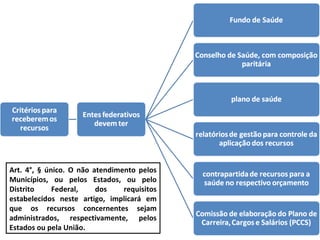 Art. 4°, § único. O não atendimento pelos
Municípios, ou pelos Estados, ou pelo
Distrito
Federal,
dos
requisitos
estabelecidos neste artigo, implicará em
que os recursos concernentes sejam
administrados, respectivamente, pelos
Estados ou pela União.

 