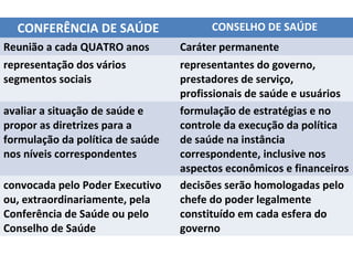 CONFERÊNCIA DE SAÚDE

CONSELHO DE SAÚDE

Reunião a cada QUATRO anos

Caráter permanente

representação dos vários
segmentos sociais

representantes do governo,
prestadores de serviço,
profissionais de saúde e usuários
formulação de estratégias e no
controle da execução da política
de saúde na instância
correspondente, inclusive nos
aspectos econômicos e financeiros
decisões serão homologadas pelo
chefe do poder legalmente
constituído em cada esfera do
governo

avaliar a situação de saúde e
propor as diretrizes para a
formulação da política de saúde
nos níveis correspondentes
convocada pelo Poder Executivo
ou, extraordinariamente, pela
Conferência de Saúde ou pelo
Conselho de Saúde

 