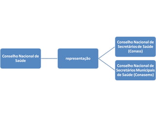 Resumo lei 8142