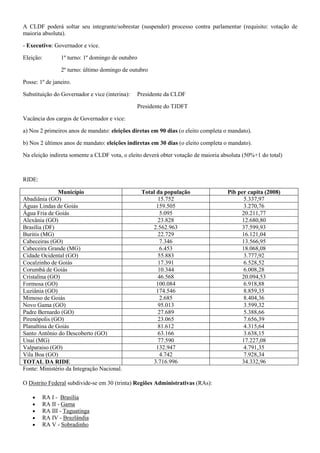 A CLDF poderá soltar seu integrante/sobrestar (suspender) processo contra parlamentar (requisito: votação de
maioria absoluta).
- Executivo: Governador e vice.
Eleição: 1º turno: 1º domingo de outubro
2º turno: último domingo de outubro
Posse: 1º de janeiro.
Substituição do Governador e vice (interina): Presidente da CLDF
Presidente do TJDFT
Vacância dos cargos de Governador e vice:
a) Nos 2 primeiros anos de mandato: eleições diretas em 90 dias (o eleito completa o mandato).
b) Nos 2 últimos anos de mandato: eleições indiretas em 30 dias (o eleito completa o mandato).
Na eleição indireta somente a CLDF vota, o eleito deverá obter votação de maioria absoluta (50%+1 do total)
RIDE:
Município Total da população Pib per capita (2008)
Abadiânia (GO) 15.752 5.337,97
Águas Lindas de Goiás 159.505 3.270,76
Água Fria de Goiás 5.095 20.211,77
Alexânia (GO) 23.828 12.680,80
Brasília (DF) 2.562.963 37.599,93
Buritis (MG) 22.729 16.121,04
Cabeceiras (GO) 7.346 13.566,95
Cabeceira Grande (MG) 6.453 18.068,08
Cidade Ocidental (GO) 55.883 3.777,92
Cocalzinho de Goiás 17.391 6.528,52
Corumbá de Goiás 10.344 6.008,28
Cristalina (GO) 46.568 20.094,53
Formosa (GO) 100.084 6.918,88
Luziânia (GO) 174.546 8.859,35
Mimoso de Goiás 2.685 8.404,36
Novo Gama (GO) 95.013 3.599,32
Padre Bernardo (GO) 27.689 5.388,66
Pirenópolis (GO) 23.065 7.656,39
Planaltina de Goiás 81.612 4.315,64
Santo Antônio do Descoberto (GO) 63.166 3.638,15
Unaí (MG) 77.590 17.227,08
Valparaiso (GO) 132.947 4.791,35
Vila Boa (GO) 4.742 7.928,34
TOTAL DA RIDE 3.716.996 34.332,96
Fonte: Ministério da Integração Nacional.
O Distrito Federal subdivide-se em 30 (trinta) Regiões Administrativas (RAs):
• RA I - Brasília
• RA II - Gama
• RA III - Taguatinga
• RA IV - Brazlândia
• RA V - Sobradinho
 