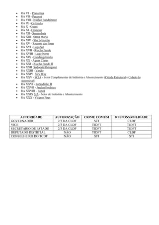 • RA VI - Planaltina
• RA VII - Paranoá
• RA VIII - Núcleo Bandeirante
• RA IX - Ceilândia
• RA X - Guará
• RA XI - Cruzeiro
• RA XII - Samambaia
• RA XIII - Santa Maria
• RA XIV - São Sebastião
• RA XV - Recanto das Emas
• RA XVI - Lago Sul
• RA XVII - Riacho Fundo
• RA XVIII - Lago Norte
• RA XIX - Candangolândia
• RA XX - Águas Claras
• RA XXI - Riacho Fundo II
• RA XXII Sudoeste/Octogonal
• RA XXIII - Varjão
• RA XXIV Park Way
• RA XXV - SCIA - Setor Complementar de Indústria e Abastecimento (Cidade Estrutural e Cidade do
Automóvel)
• RA XXVI - Sobradinho II
• RA XXVII - Jardim Botânico
• RA XXVIII - Itapoã
• RA XXIX SIA - Setor de Indústria e Abastecimento
• RA XXX - Vicente Pires
AUTORIDADE AUTORIZAÇÃO CRIME COMUM RESPONSABILIDADE
GOVERNADOR 2/3 DA CLDF STJ CLDF
VICE 2/3 DA CLDF TJDFT TJDFT
SECRETÁRIO DE ESTADO 2/3 DA CLDF TJDFT TJDFT
DEPUTADO DISTRITAL NÃO TJDFT CLDF
CONSELHEIRO DO TCDF NÃO STJ STJ
 