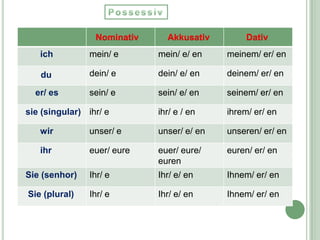 PossessivNominativAkkusativDativdu