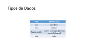Tipos de Dados
TIPO RESPRESENTA
char caracteres
int inteiros
float e double
valores com casas decimais
(ponto flutuante)
void nulos
 