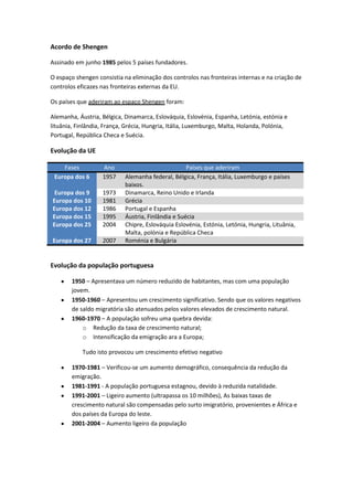 Acordo de Shengen
Assinado em junho 1985 pelos 5 países fundadores.
O espaço shengen consistia na eliminação dos controlos nas fronteiras internas e na criação de
controlos eficazes nas fronteiras externas da EU.
Os países que aderiram ao espaço Shengen foram:
Alemanha, Áustria, Bélgica, Dinamarca, Eslováquia, Eslovénia, Espanha, Letónia, estónia e
lituânia, Finlândia, França, Grécia, Hungria, Itália, Luxemburgo, Malta, Holanda, Polónia,
Portugal, República Checa e Suécia.

Evolução da UE
Fases
Europa dos 6

Ano
1957

Europa dos 9
Europa dos 10
Europa dos 12
Europa dos 15
Europa dos 25

1973
1981
1986
1995
2004

Europa dos 27

2007

Países que aderiram
Alemanha federal, Bélgica, França, Itália, Luxemburgo e países
baixos.
Dinamarca, Reino Unido e Irlanda
Grécia
Portugal e Espanha
Áustria, Finlândia e Suécia
Chipre, Eslováquia Eslovénia, Estónia, Letónia, Hungria, Lituânia,
Malta, polónia e República Checa
Roménia e Bulgária

Evolução da população portuguesa
1950 – Apresentava um número reduzido de habitantes, mas com uma população
jovem.
1950-1960 – Apresentou um crescimento significativo. Sendo que os valores negativos
de saldo migratória são atenuados pelos valores elevados de crescimento natural.
1960-1970 – A população sofreu uma quebra devida:
o Redução da taxa de crescimento natural;
o Intensificação da emigração ara a Europa;
Tudo isto provocou um crescimento efetivo negativo
1970-1981 – Verificou-se um aumento demográfico, consequência da redução da
emigração.
1981-1991 - A população portuguesa estagnou, devido à reduzida natalidade.
1991-2001 – Ligeiro aumento (ultrapassa os 10 milhões), As baixas taxas de
crescimento natural são compensadas pelo surto imigratório, provenientes e África e
dos países da Europa do leste.
2001-2004 – Aumento ligeiro da população

 