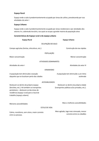 Espaço Rural
Espaço onde o solo é predominantemente ocupado por áreas de cultivo, prevalecendo por isso
atividades do setor I

Espaço Urbano
Espaço onde o solo é predominantemente ocupado por áreas residenciais e por atividades dos
setores II e, sobretudo terciário, nas quais se ocupa a grande maioria da população ativa

Características do Espaço rural e do espaço urbano
Espaço Rural

Espaço Urbano
OCUPAÇÃO DO SOLO

Campos agrícolas (hortas, silvicultura, etc.)

Construção de vias rápidas
POPULAÇÃO

Maior concentração

Menor concentração
ATIVIDADES DOMINANTES

Atividades do setor I

Atividades do setor III
DINAMISMO

A população tem diminuído à exceção
daqueles que se localizam perto das cidades

A população tem diminuído a um ritmo
acelerado

ACESSIBILIDADES
Deslocam-se dentro do próprio espaço
(bicicleta, etc.). Há também os transportes
pendulares – deslocam-se das áreas de
residência (espaço rural) para o local de
trabalho (espaço urbano)

Deslocam-se dentro da própria cidade
(transportes públicos e/ou privados, etc.).

Mais e melhores acessibilidades

Menores acessibilidades
ESTILO DE VIDA
Calmo, monótono, sem stress, maior convívio
entre as pessoas.

Mais agitado, logo mais stressado, menor
convívio entre os cidadãos

 