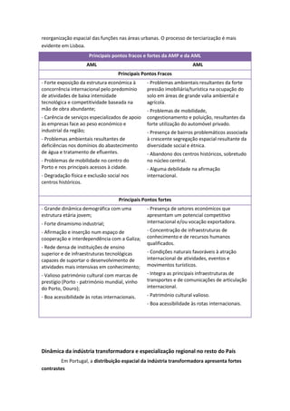 reorganização espacial das funções nas áreas urbanas. O processo de terciarização é mais
evidente em Lisboa.
Principais pontos fracos e fortes da AMP e da AML
AML

AML
Principais Pontos Fracos

- Forte exposição da estrutura económica à
concorrência internacional pelo predomínio
de atividades de baixa intensidade
tecnológica e competitividade baseada na
mão de obra abundante;
- Carência de serviços especializados de apoio
às empresas face ao peso económico e
industrial da região;
- Problemas ambientais resultantes de
deficiências nos domínios do abastecimento
de água e tratamento de efluentes.
- Problemas de mobilidade no centro do
Porto e nos principais acessos à cidade.
- Degradação física e exclusão social nos
centros históricos.

- Problemas ambientais resultantes da forte
pressão imobiliária/turística na ocupação do
solo em áreas de grande valia ambiental e
agrícola.
- Problemas de mobilidade,
congestionamento e poluição, resultantes da
forte utilização do automóvel privado.
- Presença de bairros problemáticos associada
à crescente segregação espacial resultante da
diversidade social e étnica.
- Abandono dos centros históricos, sobretudo
no núcleo central.
- Alguma debilidade na afirmação
internacional.

Principais Pontos fortes
- Grande dinâmica demográfica com uma
estrutura etária jovem;
- Forte dinamismo industrial;
- Afirmação e inserção num espaço de
cooperação e interdependência com a Galiza;
- Rede densa de instituições de ensino
superior e de infraestruturas tecnológicas
capazes de suportar o desenvolvimento de
atividades mais intensivas em conhecimento;

- Presença de setores económicos que
apresentam um potencial competitivo
internacional e/ou vocação exportadora.
- Concentração de infraestruturas de
conhecimento e de recursos humanos
qualificados.
- Condições naturais favoráveis à atração
internacional de atividades, eventos e
movimentos turísticos.

- Valioso património cultural com marcas de
prestígio (Porto - património mundial, vinho
do Porto, Douro);

- Integra as principais infraestruturas de
transportes e de comunicações de articulação
internacional.

- Boa acessibilidade às rotas internacionais.

- Património cultural valioso.
- Boa acessibilidade às rotas internacionais.

Dinâmica da indústria transformadora e especialização regional no resto do País
Em Portugal, a distribuição espacial da indústria transformadora apresenta fortes
contrastes

 