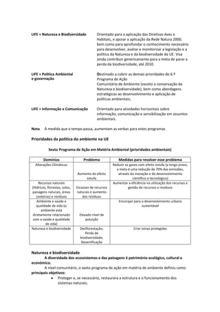 LIFE + Natureza e Biodiversidade

Orientado para a aplicação das Diretivas Aves e
Habitats, e apoiar a aplicação da Rede Natura 2000,
bem como para aprofundar o conhecimento necessário
para desenvolver, avaliar e monitorizar a legislação e a
política da Natureza e da biodiversidade da UE. Visa
ainda contribuir genericamente para a meta de parar a
perda da biodiversidade, até 2010.

LIFE + Política Ambiental
e governação

Destinado a cobrir as demais prioridades do 6.º
Programa de Ação
Comunitário de Ambiente (exceto a conservação da
Natureza e biodiversidade), bem como abordagens
estratégicas ao desenvolvimento e aplicação de
políticas ambientais;

LIFE + Informação e Comunicação

Orientado para atividades horizontais sobre
informação, comunicação e sensibilização em assuntos
ambientais.

Nota

À medida que o tempo passa, aumentam as verbas para estes programas

Prioridades da política do ambiente na UE
Sexto Programa de Ação em Matéria Ambiental (prioridades ambientais)
Domínios

Problema

Medidas para resolver esse problema

Aumento do efeito
estufa

Reduzir os gases com efeito estufa (a longo prazo,
a meta é uma redução de 70% das emissões,
através da inovação e do desenvolvimento
científico e tecnológico)
Aumentar a eficiência na utilização dos recursos e
gestão de recursos e resíduos

Alterações Climáticas

Recursos naturais
(Hídricos, florestas, solos,
paisagens naturais, áreas
costeiras) e resíduos
Ambiente e saúde e
qualidade de vida (o
ambiente está
diretamente relacionado
com a saúde e qualidade
de vida)
Natureza e biodiversidade

Escassez de recursos
naturais e aumento
dos resíduos

Encorajar para o desenvolvimento urbano
sustentável
Elevado nível de
poluição
Desflorestação;
Perda de
biodiversidade;
Desertificação

Criar zonas protegidas

Natureza e biodiversidade
A diversidade dos ecossistemas e das paisagens é património ecológico, cultural e
económico.
A nível comunitário, o sexto programa de ação em matéria de ambiente definiu como
principais objetivos:
Proteger e, se necessário, restaurara a estrutura e o funcionamento dos
sistemas naturais;

 
