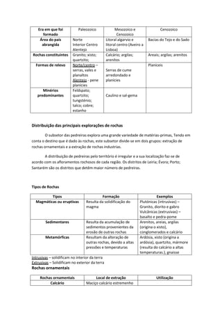 Era em que foi
formado
Área do país
abrangida
Rochas constituintes
Formas de relevo

Minérios
predominantes

Paleozoico
Norte
Interior Centro
Alentejo
Granito; xisto;
quartzito;
Norte/centro –
serras, vales e
planaltos
Alentejo - pene
planícies
Feldspato;
quartzito;
tungsténio;
talco; cobre;
estanho

Mesozoico e
Cenozoico
Litoral algarvio e
litoral centro (Aveiro a
Lisboa)
Calcário; argilas;
arenítos

Cenozoico
Bacias do Tejo e do Sado

Areais; argilas; arenitos
Planíceis

Serras de cume
arredondado e
planícies

Caulino e sal-gema

Distribuição das principais explorações de rochas
O subsetor das pedreiras explora uma grande variedade de matérias-primas, Tendo em
conta o destino que é dado às rochas, este subsetor divide-se em dois grupos: extração de
rochas ornamentais e a extração de rochas industrias.
A distribuição de pedreiras pelo território é irregular e a sua localização faz-se de
acordo com os afloramentos rochosos de cada região. Os distritos de Leiria; Évora; Porto;
Santarém são os distritos que detêm maior número de pedreiras.

Tipos de Rochas
Tipos
Magmáticas ou eruptivas

Sedimentares

Metamórficas

Formação
Resulta da solidificação do
magma

Resulta da acumulação de
sedimentos provenientes da
erosão de outras rochas
Resultam da alteração de
outras rochas, devido a altas
pressões e temperaturas

Exemplos
Plutónicas (intrusivas) –
Granito, diorito e gabro
Vulcânicas (extrusivas) –
basalto e pedra-pome
Arenitos, areias, argilas
(origina o xisto),
conglomerados e calcário
Ardósia, xisto (origina a
ardósia), quartzito, mármore
(resulta do calcário a altas
temperaturas.), gnaisse

Intrusivas – solidificam no interior da terra
Extrusivas – Solidificam no exterior da terra

Rochas ornamentais
Rochas ornamentais
Calcário

Local de extração
Maciço calcário estremenho

Utilização

 