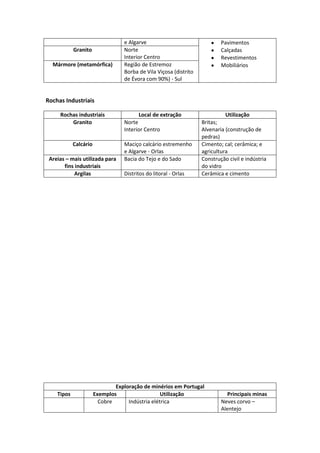 Granito
Mármore (metamórfica)

e Algarve
Norte
Interior Centro
Região de Estremoz
Borba de Vila Viçosa (distrito
de Évora com 90%) - Sul

Pavimentos
Calçadas
Revestimentos
Mobiliários

Rochas Industriais
Rochas industriais
Granito

Calcário
Areias – mais utilizada para
fins industriais
Argilas

Tipos

Local de extração
Norte
Interior Centro
Maciço calcário estremenho
e Algarve - Orlas
Bacia do Tejo e do Sado
Distritos do litoral - Orlas

Utilização
Britas;
Alvenaria (construção de
pedras)
Cimento; cal; cerâmica; e
agricultura
Construção civil e indústria
do vidro
Cerâmica e cimento

Exploração de minérios em Portugal
Exemplos
Utilização
Cobre
Indústria elétrica

Principais minas
Neves corvo –
Alentejo

 