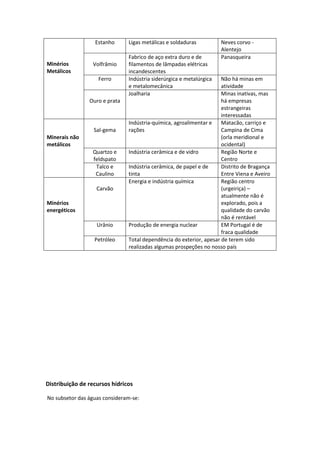 Estanho

Minérios
Metálicos

Volfrâmio
Ferro

Ouro e prata

Sal-gema
Minerais não
metálicos
Quartzo e
feldspato
Talco e
Caulino
Carvão
Minérios
energéticos
Urânio
Petróleo

Ligas metálicas e soldaduras
Fabrico de aço extra duro e de
filamentos de lâmpadas elétricas
incandescentes
Indústria siderúrgica e metalúrgica
e metalomecânica
Joalharia

Neves corvo Alentejo
Panasqueira

Não há minas em
atividade
Minas inativas, mas
há empresas
estrangeiras
interessadas
Indústria-química, agroalimentar e
Matacão, carriço e
rações
Campina de Cima
(orla meridional e
ocidental)
Indústria cerâmica e de vidro
Região Norte e
Centro
Indústria cerâmica, de papel e de
Distrito de Bragança
tinta
Entre Viena e Aveiro
Energia e indústria química
Região centro
(urgeiriça) –
atualmente não é
explorado, pois a
qualidade do carvão
não é rentável
Produção de energia nuclear
EM Portugal é de
fraca qualidade
Total dependência do exterior, apesar de terem sido
realizadas algumas prospeções no nosso país

Distribuição de recursos hídricos
No subsetor das águas consideram-se:

 