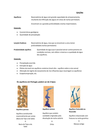 Noções
Aquíferos

Reservatórios de água com grande capacidade de armazenamento,
resultante da infiltração das águas em áreas de rochas permeáveis.
Encontram-se a grandes profundidades (rochas impermeáveis.

Depende:
Características geológicas
Quantidade de precipitação

Lençóis freáticos

Reservatórios de água, mas que se encontram a uma menor
profundidade (rochas permeáveis)

Produtividade aquífera

Quantidade de água que é possível extrair continuamente em
condições normais, sem afetar a reserva e a qualidade de água
dos aquíferos.

Depende:
Precipitação ocorrida
Extração da água
Efeitos da maré nos aquíferos costeiros (maré alta – aquífero sobre e vice-versa)
Alteração do regime de escoamento de rios influentes (que recarregam os aquíferos)
Evapotranspiração, etc.

Os aquíferos em Portugal, podem ser de 3 tipos:

Aquífero poroso

Aquífero cársico

Aquífero constituindo
essencialmente por areias
(Bacia do Tejo e do Sado)
↓

Aquífero que contém
cavidades originadas pela
dissolução da rocha calcária

Bacia do Tejo e do
Sado

Aquífero fraturado ou
fissurado

↓

Aquífero relacionado com
fraturas na rocha granítica
↓

Orlas

Maciço antigo

 