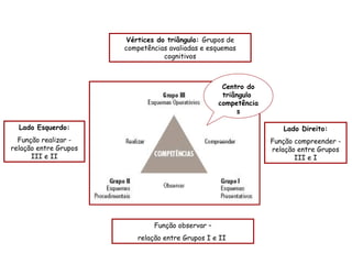 Vértices do triângulo: Grupos de
                       competências avaliadas e esquemas
                                   cognitivos



                                                    Centro do
                                                    triângulo
                                                   competência
                                                         s

  Lado Esquerdo:                                                    Lado Direito:
  Função realizar -                                              Função compreender -
relação entre Grupos                                             relação entre Grupos
      III e II                                                          III e I




                               Função observar –
                          relação entre Grupos I e II
 