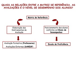 QUAIS AS RELAÇÕES ENTRE A MATRIZ DE REFERÊNCIA, AS
 AVALIAÇÕES E O NÍVEL DE DESEMPENHO DOS ALUNOS?



                           Matriz de Referência




          Elaboração dos                    Posicionamento dos alunos
         Instrumentos de                     conforme os Níveis de
             Avaliação                             Desempenhos




 Avaliação Formativa (Professores)
                      Professores                 Escala de Proficiência
  Avaliações Externas (SARESP)
                       SARESP
 