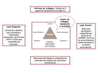 Vértices do triângulo: Contém os 3
                          aspectos fundamentais da Matriz



                                                      Centro do
                                                      triângulo
                                                     representa
                                                                    Lado Direito:
   Lado Esquerdo:                                    a avaliação
                                                                       Relaciona
  Sintetiza o domínio                                                 conteúdos e
    dos conteúdos e                                                  competências,
      habilidades                                                     objetivo do
alcançados, permitindo                                             SARESP. Verifica
   inferir o nível das                                             se os professores
     competências                                                  estão ensinando e
       avaliadas                                                       os alunos
                                                                     apreendendo




                         Relaciona habilidades e competências
                          avaliadas em relação aos conteúdos
                                     disciplinares
 