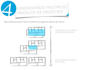 GERENCIANDO MÚLTIPLOS
MODELOS DE NEGÓCIOS4Veja onde posicionar novos modelos de negócios dentro de outros:
EVITA CONFLITOS E PERMITE
AUTONOMIA
CRIA SINERGIA E COORDENA
CONFORME NECESSÁRIO
 