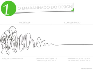 O EMARANHADO DO DESIGN
1 INCERTEZA CLAREZA/FOCO
PESQUISA & COMPREENSÃO IMPLEMENTAÇÃO DO DESIGN
DE MODELOS DE NEGÓCIOS
DESIGN DE PROTÓTIPOS DE
MODELOS DE NEGÓCIOS
*DAMIEN NEWMAN
 