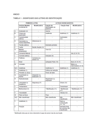 ANEXO
TABELA 1 - SIGNIFICADO DAS LETRAS DE IDENTIFICAÇÃO
 