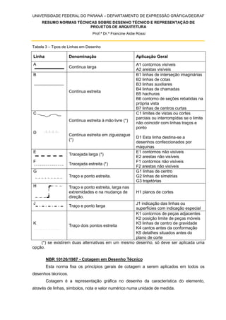 UNIVERSIDADE FEDERAL DO PARANÁ – DEPARTAMENTO DE EXPRESSÃO GRÁFICA/DEGRAF
RESUMO NORMAS TÉCNICAS SOBRE DESENHO TÉCNICO E REPRESENTAÇÃO DE
PROJETOS DE ARQUITETURA
Prof.ª Dr.ª Francine Aidie Rossi
Tabela 3 – Tipos de Linhas em Desenho
Linha Denominação Aplicação Geral
A
Contínua larga
A1 contornos visíveis
A2 arestas visíveis
B
Contínua estreita
B1 linhas de interseção imaginárias
B2 linhas de cotas
B3 linhas auxiliares
B4 linhas de chamadas
B5 hachuras
B6 contorno de seções rebatidas na
própria vista
B7 linhas de centros curtas
C
D
Contínua estreita à mão livre (*)
Contínua estreita em ziguezague
(*)
C1 limites de vistas ou cortes
parciais ou interrompidas se o limite
não coincidir com linhas traços e
ponto
D1 Esta linha destina-se a
desenhos confeccionados por
máquinas
E
F
Tracejada larga (*)
Tracejada estreita (*)
E1 contornos não visíveis
E2 arestas não visíveis
F1 contornos não visíveis
F2 arestas não visíveis
G
Traço e ponto estreita.
G1 linhas de centro
G2 linhas de simetrias
G3 trajetórias
H Traço e ponto estreita, larga nas
extremidades e na mudança de
direção.
H1 planos de cortes
J
Traço e ponto larga
J1 indicação das linhas ou
superfícies com indicação especial
K
Traço dois pontos estreita
K1 contornos de peças adjacentes
K2 posição limite de peças móveis
K3 linhas de centro de gravidade
K4 cantos antes da conformação
K5 detalhes situados antes do
plano de corte
(*) se existirem duas alternativas em um mesmo desenho, só deve ser aplicada uma
opção.
NBR 10126/1987 - Cotagem em Desenho Técnico
Esta norma fixa os princípios gerais de cotagem a serem aplicados em todos os
desenhos técnicos.
Cotagem é a representação gráfica no desenho da característica do elemento,
através de linhas, símbolos, nota e valor numérico numa unidade de medida.
 