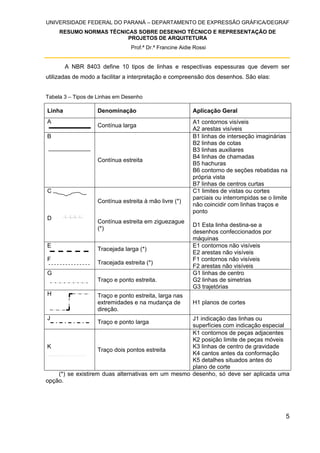 UNIVERSIDADE FEDERAL DO PARANÁ – DEPARTAMENTO DE EXPRESSÃO GRÁFICA/DEGRAF
RESUMO NORMAS TÉCNICAS SOBRE DESENHO TÉCNICO E REPRESENTAÇÃO DE
PROJETOS DE ARQUITETURA
Prof.ª Dr.ª Francine Aidie Rossi
5
A NBR 8403 define 10 tipos de linhas e respectivas espessuras que devem ser
utilizadas de modo a facilitar a interpretação e compreensão dos desenhos. São elas:
Tabela 3 – Tipos de Linhas em Desenho
Linha Denominação Aplicação Geral
A
Contínua larga
A1 contornos visíveis
A2 arestas visíveis
B
Contínua estreita
B1 linhas de interseção imaginárias
B2 linhas de cotas
B3 linhas auxiliares
B4 linhas de chamadas
B5 hachuras
B6 contorno de seções rebatidas na
própria vista
B7 linhas de centros curtas
C
D
Contínua estreita à mão livre (*)
Contínua estreita em ziguezague
(*)
C1 limites de vistas ou cortes
parciais ou interrompidas se o limite
não coincidir com linhas traços e
ponto
D1 Esta linha destina-se a
desenhos confeccionados por
máquinas
E
F
Tracejada larga (*)
Tracejada estreita (*)
E1 contornos não visíveis
E2 arestas não visíveis
F1 contornos não visíveis
F2 arestas não visíveis
G
Traço e ponto estreita.
G1 linhas de centro
G2 linhas de simetrias
G3 trajetórias
H Traço e ponto estreita, larga nas
extremidades e na mudança de
direção.
H1 planos de cortes
J
Traço e ponto larga
J1 indicação das linhas ou
superfícies com indicação especial
K
Traço dois pontos estreita
K1 contornos de peças adjacentes
K2 posição limite de peças móveis
K3 linhas de centro de gravidade
K4 cantos antes da conformação
K5 detalhes situados antes do
plano de corte
(*) se existirem duas alternativas em um mesmo desenho, só deve ser aplicada uma
opção.
 