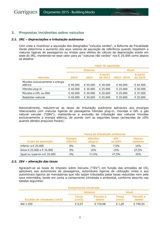 8
2. Propostas incidentes sobre veículos
2.1. IRC – Depreciações e tributação autónoma
Com vista a incentivar a aquisição dos designados “veículos verdes”, a Reforma da Fiscalidade
Verde determina o aumento dos seus valores de aquisição de referência quando respeitem a
viaturas ligeiras de passageiros ou mistas para efeitos do cálculo da depreciação aceite em
sede do IRC, mantendo-se esse valor para as “viaturas não verdes” nos € 25.000 como abaixo
se detalha:
Valor de aquisição
Veículos
Anterior Atual
2010 2011
A partir
de 2012 2012- 2014
A partir
de 2015
Movidos exclusivamente a energia
elétrica € 40.000 € 45.000 € 50.000 € 50.000 € 62.500
Híbridos plug-in € 40.000 € 30.000 € 25.000 € 25.000 € 50.000
Movidos a GPL ou GNV € 40.000 € 30.000 € 25.000 € 25.000 € 37.500
Restantes viaturas € 40.000 € 30.000 € 25.000 € 25.000 € 25.000
Adicionalmente, reduzem-se as taxas de tributação autónoma aplicáveis aos encargos
relacionados com viaturas ligeiras de passageiros híbridas plug-in, movidas a GPL e gás
natural veicular (“GNV”), mantendo-se a exclusão de tributação das viaturas movidas
exclusivamente a energia elétrica, de acordo com as seguintes taxas (acrescidas de 10%
quando obtidos prejuízos fiscais):
Taxas de tributação autónoma
Custo de aquisição
Energia
elétrica
Híbridos
plug-in
GPL
ou GNV
Outras
viaturas
Inferior a € 25.000 0% 5% 7,5% 10%
Entre € 25.000 e € 35.000 0% 10% 15% 27,5%
Igual ou superior a € 35.000 0% 17,5% 27,5% 35%
2.2. ISV – alteração das taxas
Agravam-se as taxas de Imposto sobre Veículos (“ISV”) em função das emissões de CO2
aplicáveis aos automóveis de passageiros, automóveis ligeiros de utilização mista e aos
automóveis ligeiros de mercadorias que não sejam tributados pelas taxas reduzidas nem pela
taxa intermédia, tendo em conta a componente cilindrada e ambiental, conforme descrito nas
tabelas seguintes:
Componente cilindrada
Escalão de cilindrada (cm3)
Anterior Atual
Taxas
(cm3)
Parcela a
abater
Taxas
(cm3)
Parcela a
abater
Até 1.250 € 0,97 € 718,98 € 1,00 € 740,55
 