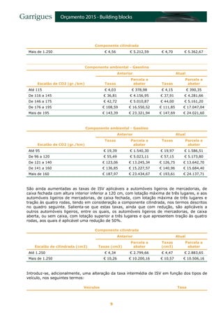 9
Componente cilindrada
Mais de 1.250 € 4,56 € 5.212,59 € 4,70 € 5.362,67
Componente ambiental - Gasolina
Escalão de CO2 (gr./km)
Anterior Atual
Taxas
Parcela a
abater Taxas
Parcela a
abater
Até 115 € 4,03 € 378,98 € 4,15 € 390,35
De 116 a 145 € 36,81 € 4.156,95 € 37,91 € 4.281,66
De 146 a 175 € 42,72 € 5.010,87 € 44,00 € 5.161,20
De 176 a 195 € 108,59 € 16.550,52 € 111,85 € 17.047,04
Mais de 195 € 143,39 € 23.321,94 € 147,69 € 24.021,60
Componente ambiental - Gasóleo
Escalão de CO2 (gr./km)
Anterior Atual
Taxas Parcela a
abater
Taxas Parcela a
abater
Até 95 € 19,39 € 1.540,30 € 19,97 € 1.586,51
De 96 a 120 € 55,49 € 5.023,11 € 57,15 € 5.173,80
De 121 a 140 € 123,06 € 13.245,34 € 126,75 € 13.642,70
De 141 a 160 € 136,85 € 15.227,57 € 140,96 € 15.684,40
Mais de 160 € 187,97 € 23.434,67 € 193,61 € 24.137,71
São ainda aumentadas as taxas de ISV aplicáveis a automóveis ligeiros de mercadorias, de
caixa fechada com altura interior inferior a 120 cm, com lotação máxima de três lugares, e aos
automóveis ligeiros de mercadorias, de caixa fechada, com lotação máxima de três lugares e
tração às quatro rodas, tendo em consideração a componente cilindrada, nos termos descritos
no quadro seguinte. Salienta-se que estas taxas, ainda que com redução, são aplicáveis a
outros automóveis ligeiros, entre os quais, os automóveis ligeiros de mercadorias, de caixa
aberta, ou sem caixa, com lotação superior a três lugares e que apresentem tração às quatro
rodas, aos quais é aplicável uma redução de 50%.
Componente cilindrada
Escalão de cilindrada (cm3)
Anterior Atual
Taxas (cm3)
Parcela a
abater
Taxas
(cm3)
Parcela a
abater
Até 1.250 € 4,34 € 2.799,66 € 4,47 € 2.883,65
Mais de 1.250 € 10,26 € 10.200,16 € 10,57 € 10.506,16
Introduz-se, adicionalmente, uma alteração da taxa intermédia de ISV em função dos tipos de
veículo, nos seguintes termos:
Veículos Taxa
 