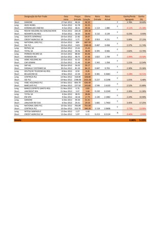 Designação do Pair-Trade            Data     Preços   Última    Rácio    Rácio        Ganho/Perda   Ganho
                                           início   Entrada Cotação    Entrada   Actual        Agregado      (%)
Short   DANONE                          27-Set-2012 48.26     46.50                       F      3.78%       18.60%
Long    AKZO NOBEL                       4-Out-2012 42.78     42.25
                                                                                          F
Short   KONINKLIJKE DSM NV               4-Out-2012 38.41     39.56    1.114     1.080          -4.11%      -21.18%
Long    ROCHE HOLDING AG-GENUSSCHEIN     9-Out-2012 183.20    183.30
                                                                                          F
Short   NOVARTIS AG-REG                  9-Out-2012 58.50     58.40    3.132     3.139           0.23%       0.93%
Long    SOCIETE GENERALE               10-Out-2012 22.82      26.07
                                                                                          F
Short   CREDIT AGRICOLE SA             10-Out-2012    5.77     6.28    3.953     4.151           5.00%      27.15%
Long    NATIONAL GRID PLC              10-Out-2012    694     687.50
                                                                                          F
Short   SSE PLC                        10-Out-2012    1425   1380.00   0.487     0.498           2.37%      11.74%
Long    REPSOL SA                      10-Out-2012 15.62      15.42
                                                                                          F
Short   TOTAL SA                       10-Out-2012 39.56      38.00    0.395     0.406           2.82%      13.70%
Long    PERNOD-RICARD SA               10-Out-2012 88.83      83.06
                                                                                          F
Short   HEINEKEN NV                    10-Out-2012 48.75      47.48    1.822     1.749          -3.99%      -19.50%
Long    ASML HOLDING NV                22-Out-2012 42.22      43.25
                                                                                          F
Short   CAP GEMINI                     22-Out-2012 31.46      31.84    1.342     1.358           1.21%      12.54%
Long    SAP AG                         30-Out-2012 56.02      59.17
                                                                                          F
Short   DASSAULT SYSTEMES SA           30-Out-2012 81.50      84.15    0.687     0.703           2.30%      15.36%
Long    DEUTSCHE TELEKOM AG-REG         8-Nov-2012    8.50     8.26
                                                                                          F
Short   BELGACOM SA                     8-Nov-2012 22.34      22.43    0.381     0.3681         -3.28%      -16.51%
Long    CENTRICA PLC                   14-Nov-2012 318.00     328.80
                                                                                          F
Short   SSE PLC                        14-Nov-2012 1398.00 1431.00     0.227     0.2298          1.01%       6.48%
Long    HSBC HOLDINGS PLC              14-Nov-2012 604.70     636.40
                                                                                          F
Short   BARCLAYS PLC                   14-Nov-2012 237.50     243.80   2.546     2.6103          2.52%      15.89%
Long    BANCO ESPIRITO SANTO-REG       21-Nov-2012    0.76     0.83
                                                                                          F
Short   UNICREDIT SPA                  21-Nov-2012    3.47     3.68    0.220     0.2249          2.26%      11.30%
Long    TOTAL SA                         4-Dez-2012 38.91     38.84
                                                                                          F
Short   ENI SPA                          4-Dez-2012 18.18     17.75    2.140     2.1882          2.24%      10.90%
Long    DANONE                           6-Dez-2012 49.30     51.41
                                                                                          F
Short   UNILEVER NV-CVA                  6-Dez-2012 29.31     29.54    1.682     1.7403          3.45%      17.25%
Long    NATIONAL GRID PLC              10-Dez-2012 706.89     701.00
                                                                                          F
Short   CENTRICA PLC                   10-Dez-2012 333.70     340.20   2.118     2.0606         -2.73%      -13.90%
Long    INTESA SANPAOLO                13-Dez-2012    1.27     1.30
                                                                                          A
Short   CREDIT AGRICOLE SA             13-Dez-2012    5.97     6.11    0.213     0.2124         -0.40%       -2.03%

Média                                                                                              0.86%    5.22%
 