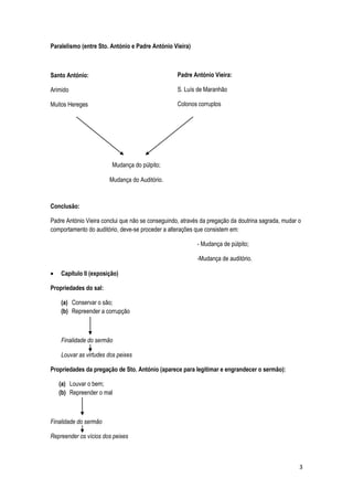 Paralelismo (entre Sto. António e Padre António Vieira)



Santo António:                                     Padre António Vieira:

Arimido                                            S. Luís de Maranhão

Muitos Hereges                                     Colonos corruptos




                        Mudança do púlpito;

                       Mudança do Auditório.



Conclusão:

Padre António Vieira conclui que não se conseguindo, através da pregação da doutrina sagrada, mudar o
comportamento do auditório, deve-se proceder a alterações que consistem em:

                                                           - Mudança de púlpito;

                                                           -Mudança de auditório.

    Capítulo II (exposição)

Propriedades do sal:

    (a) Conservar o são;
    (b) Repreender a corrupção



    Finalidade do sermão

    Louvar as virtudes dos peixes

Propriedades da pregação de Sto. António (aparece para legitimar e engrandecer o sermão):

   (a) Louvar o bem;
   (b) Repreender o mal



Finalidade do sermão

Repreender os vícios dos peixes



                                                                                                    3
 