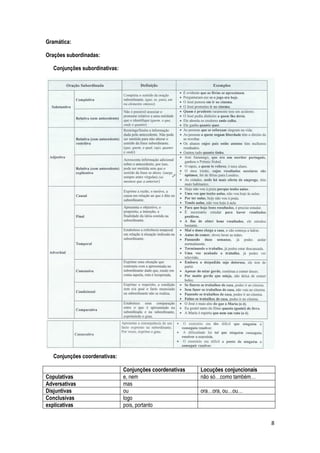 Gramática:

Orações subordinadas:

   Conjunções subordinativas:




   Conjunções coordenativas:

                                Conjunções coordenativas   Locuções conjuncionais
Copulativas                     e, nem                     não só…como também…
Adversativas                    mas
Disjuntivas                     ou                         ora…ora, ou…ou…
Conclusivas                     logo
explicativas                    pois, portanto


                                                                                    8
 