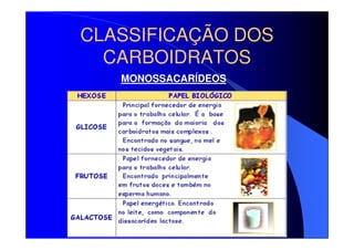 CLASSIFICAÇÃO DOS
CARBOIDRATOS
MONOSSACARÍDEOS

 